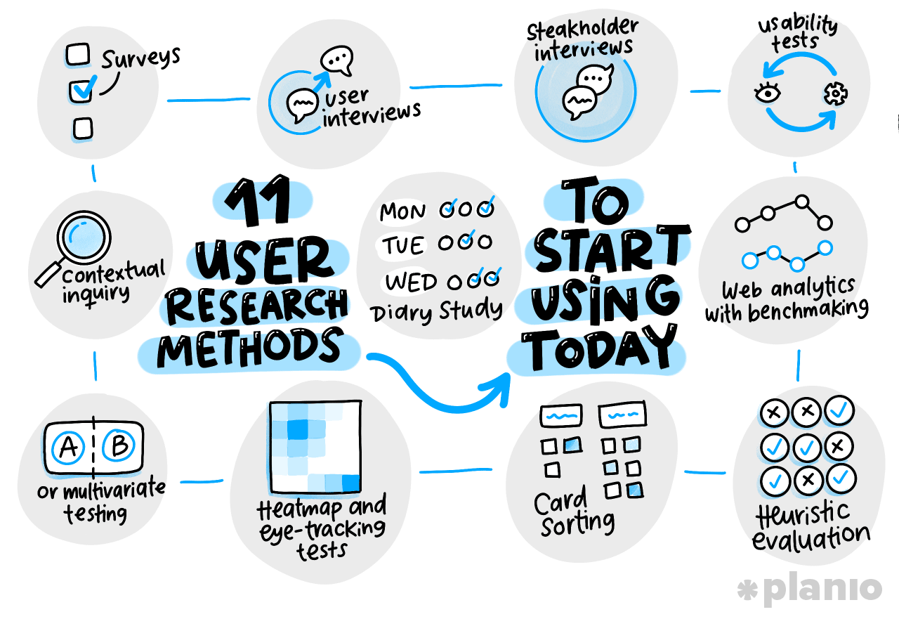 11 User research methods to start using today