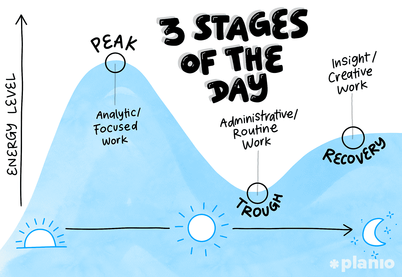 Illustration in blue and white of a graph showing your energy levels on the y axis and time of day on the x axis. Your energy peaks in the morning, drops to a low trough in the middle and recovers again towards the end of the day.