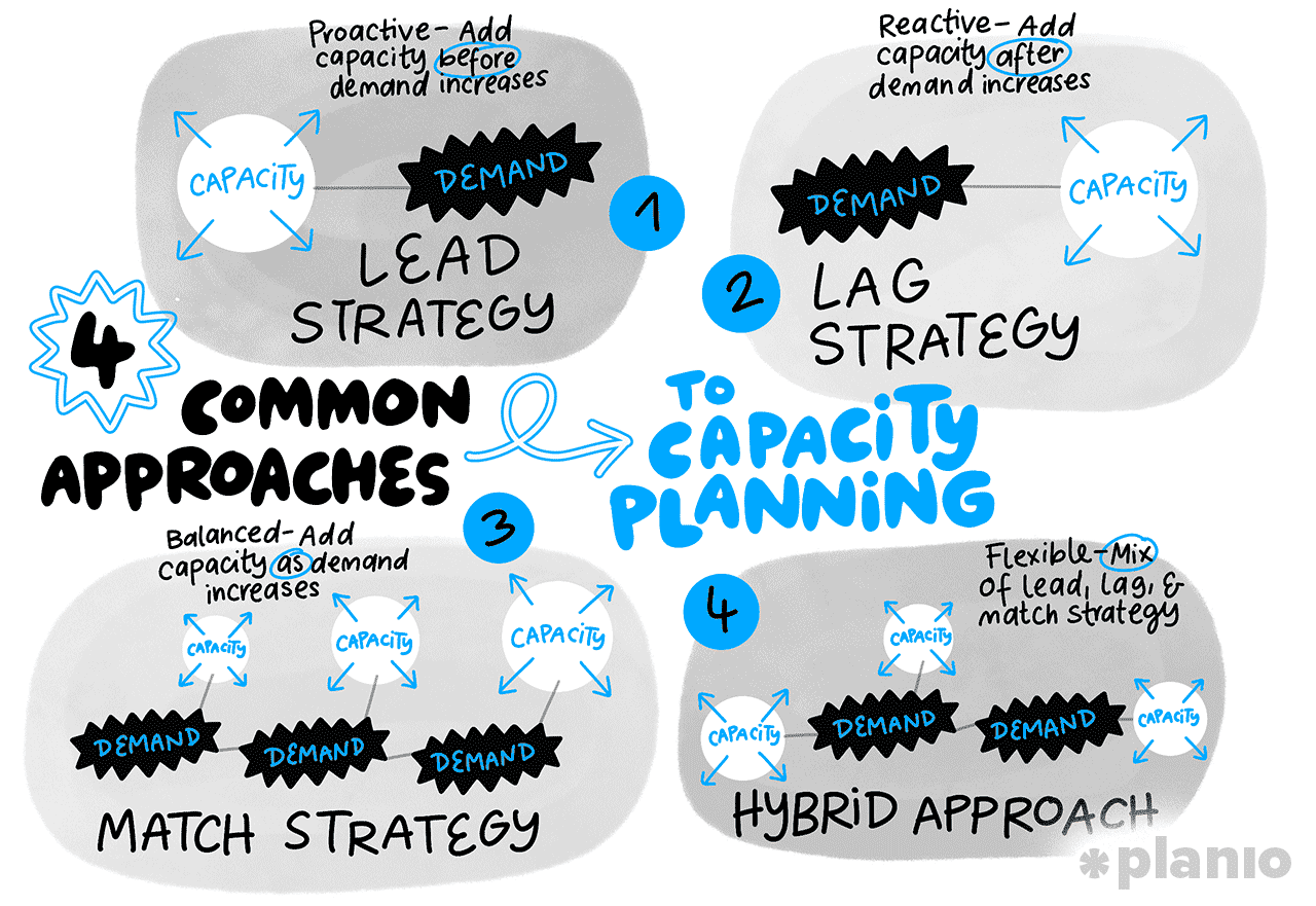 4 common approaches to capacity planning