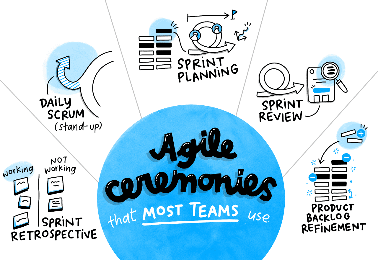 Agile ceremonies that most teams use