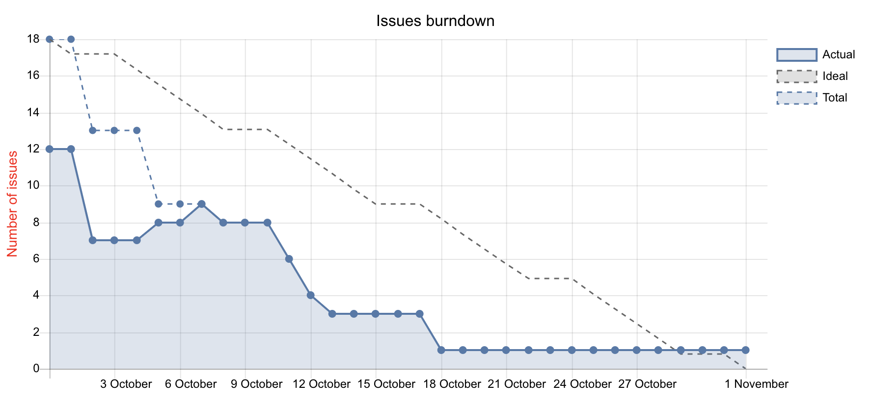 Burndown charts
