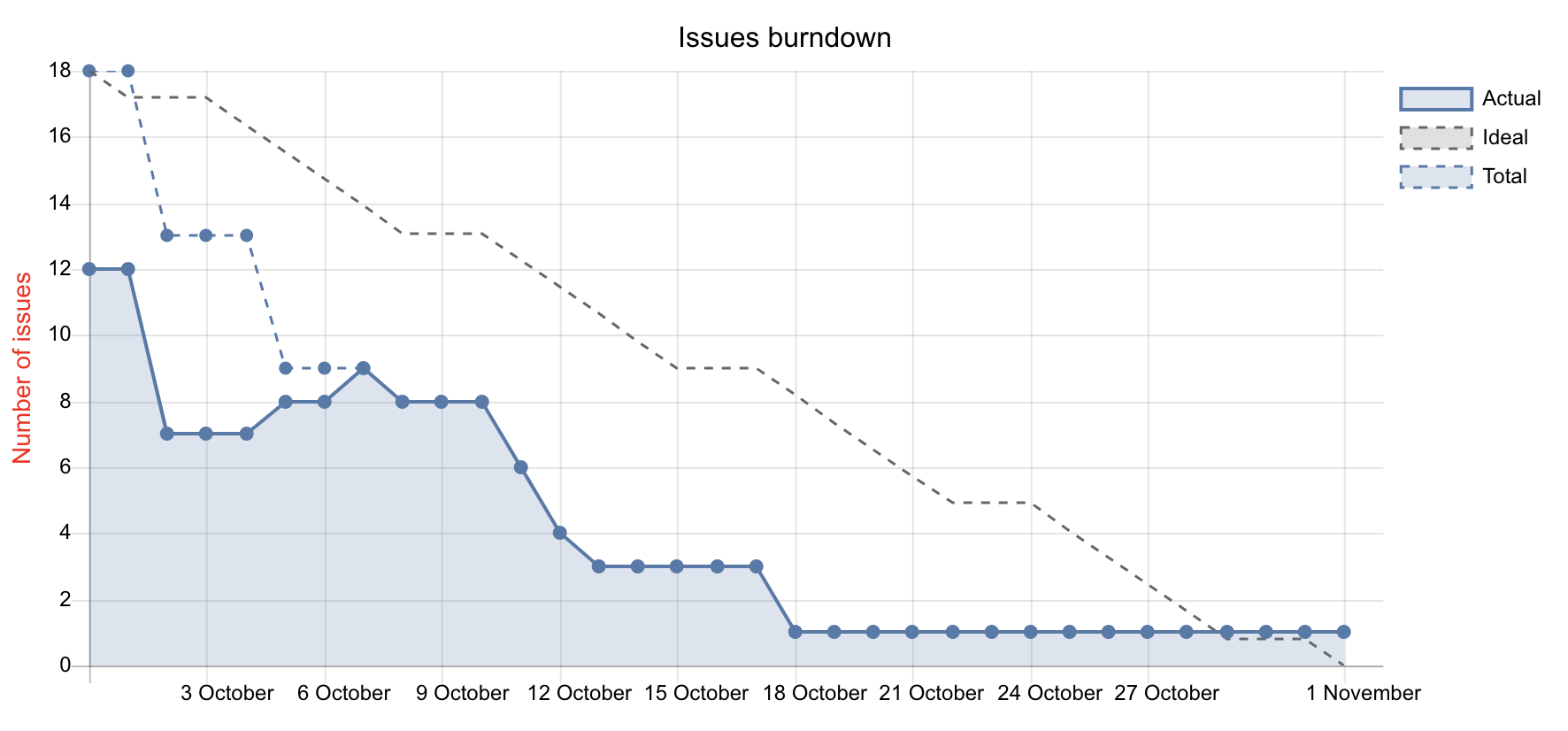 Burndown charts helpl keep track of your progress