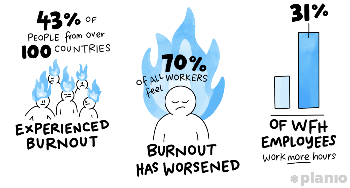 Burnout has increased since the pandemic