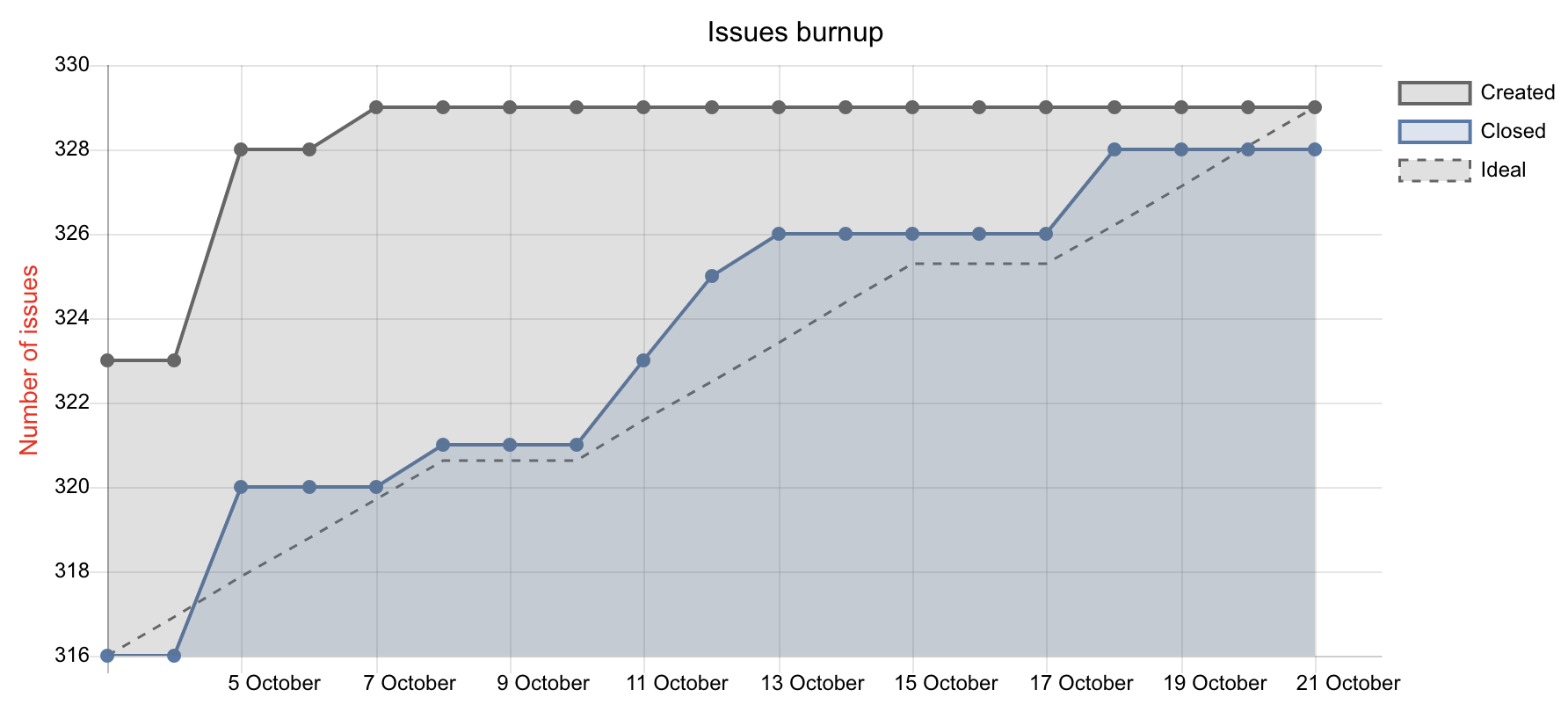 Issue burn up charts