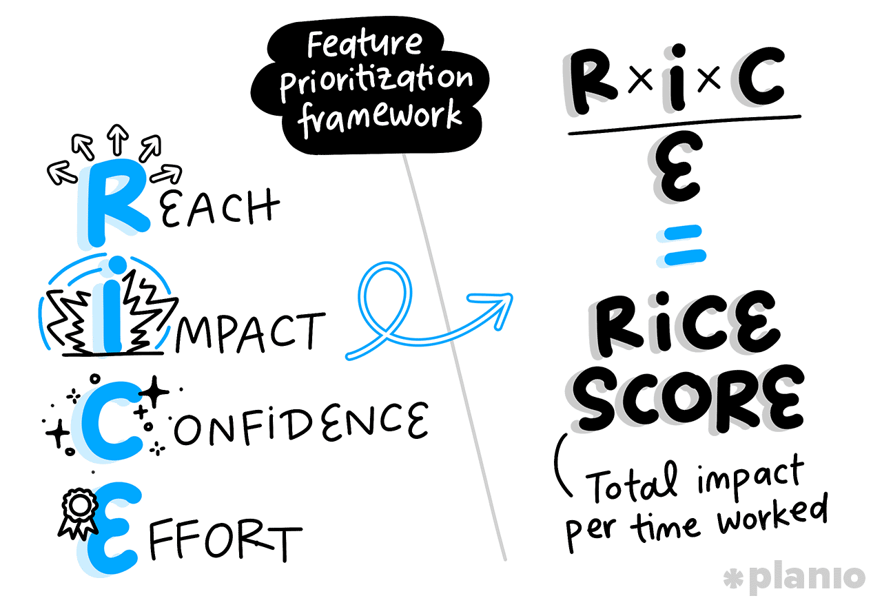 Use a prioritization framework such as RICE