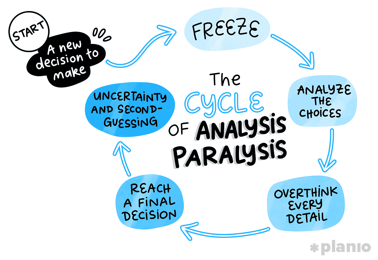 Illustration in blues and blacks showing the cycle of analysis paralysis. It starts with a new decision to make, moves to 