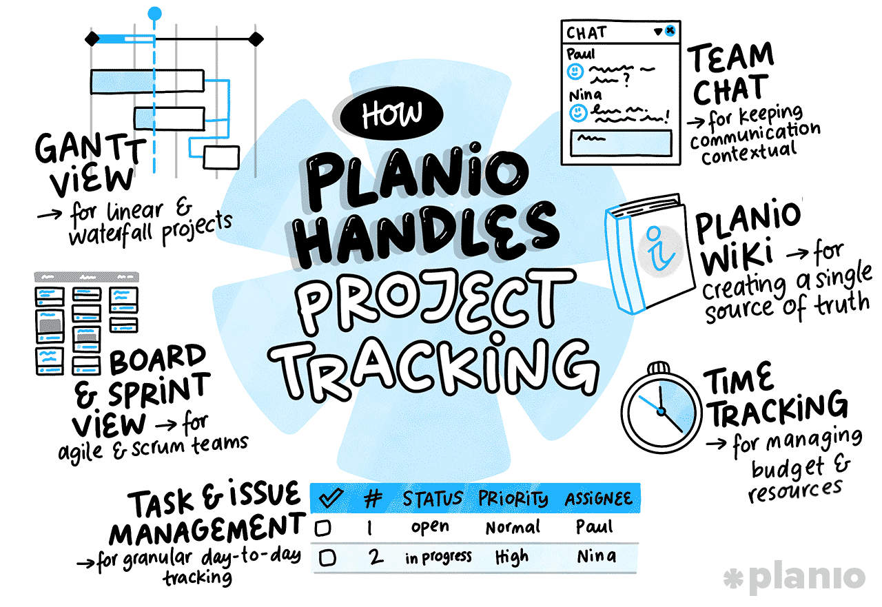 How Planio handles project tracking