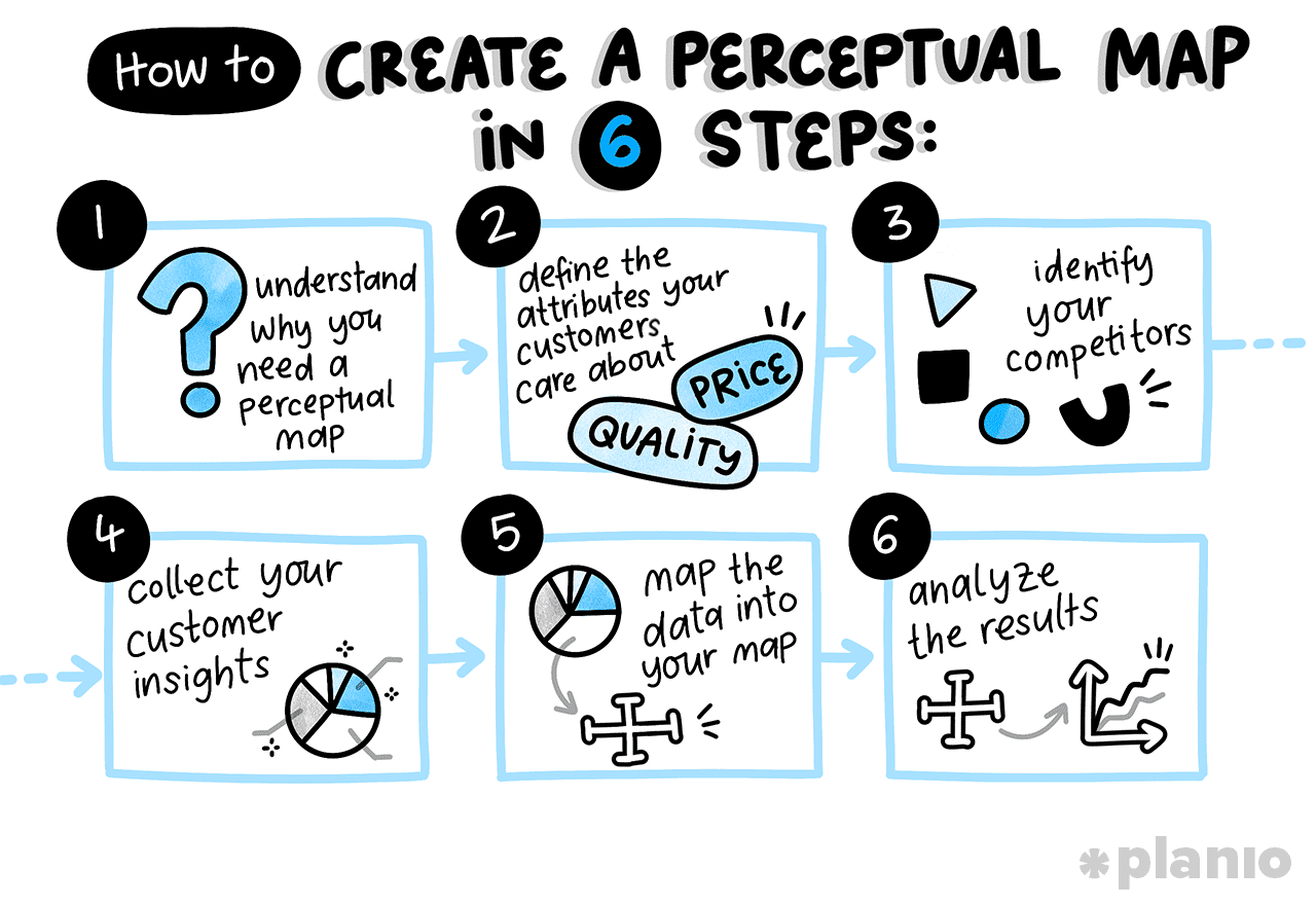 How to create a perceptual map in 6 steps