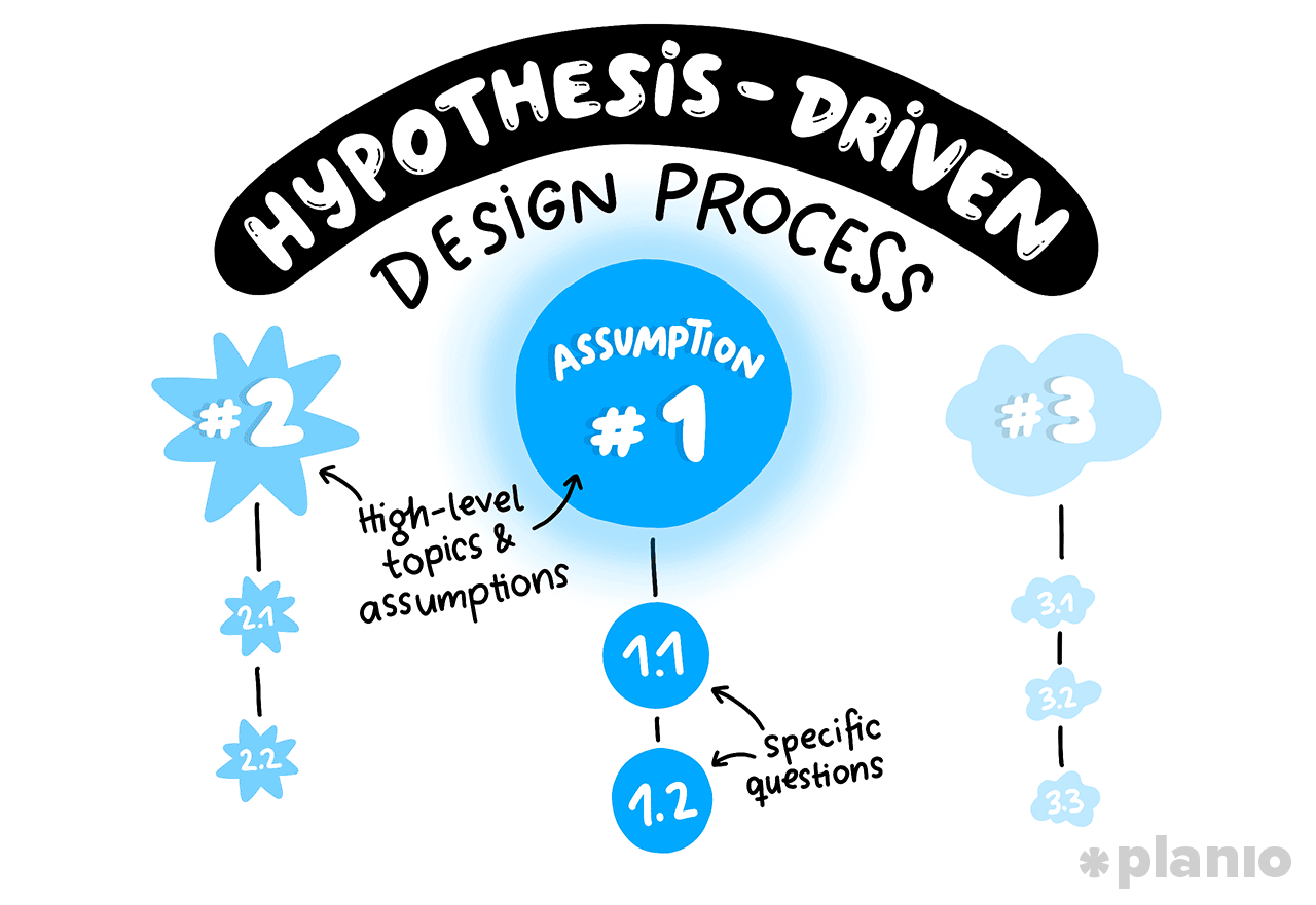 Master the hypothesis-driven design process