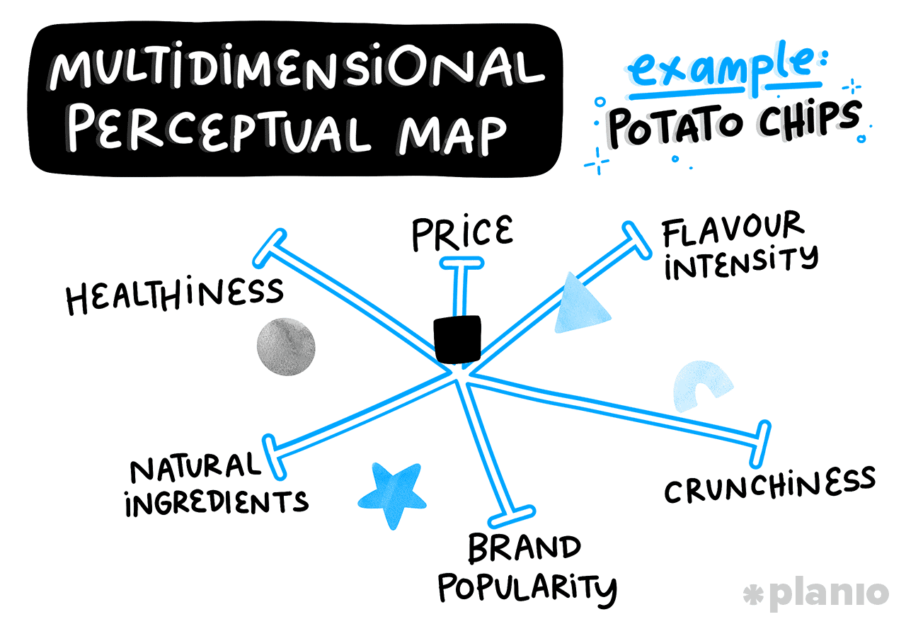 Multidimensional perceptual map