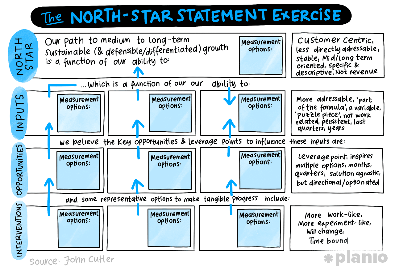 John Cutler’s North Star Statement exercise