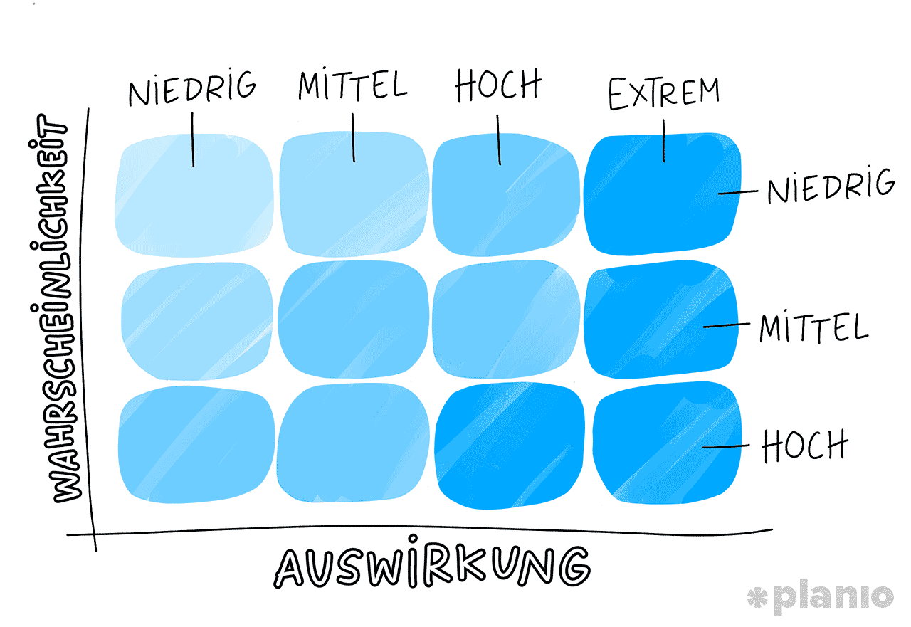 Risikobewertungsmatrix