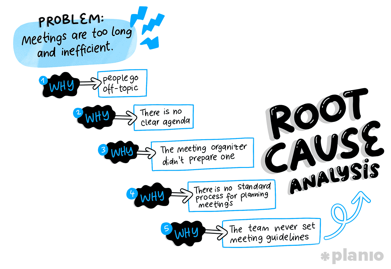 5 Why’s or a Root Cause Analysis