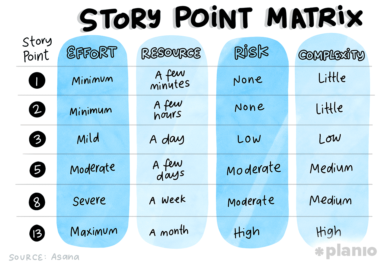 Document your scale using a Story Point matrix