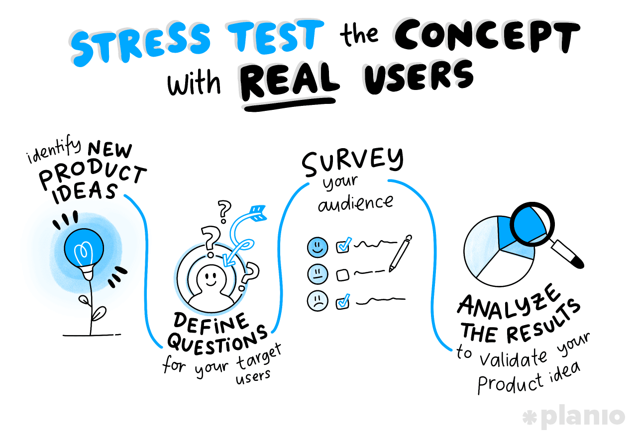 Stress test the concept with real users