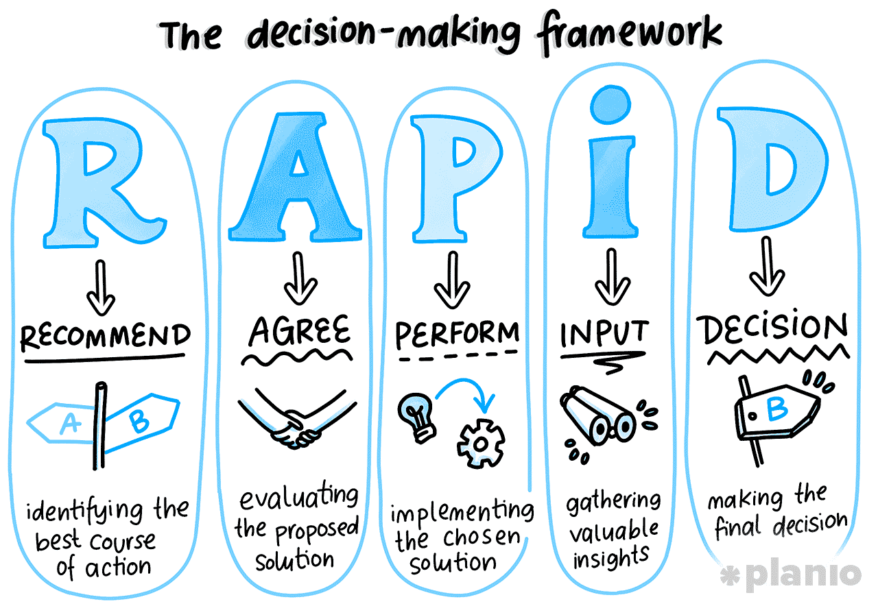 What is the RAPID decision-making technique? When should you use it?