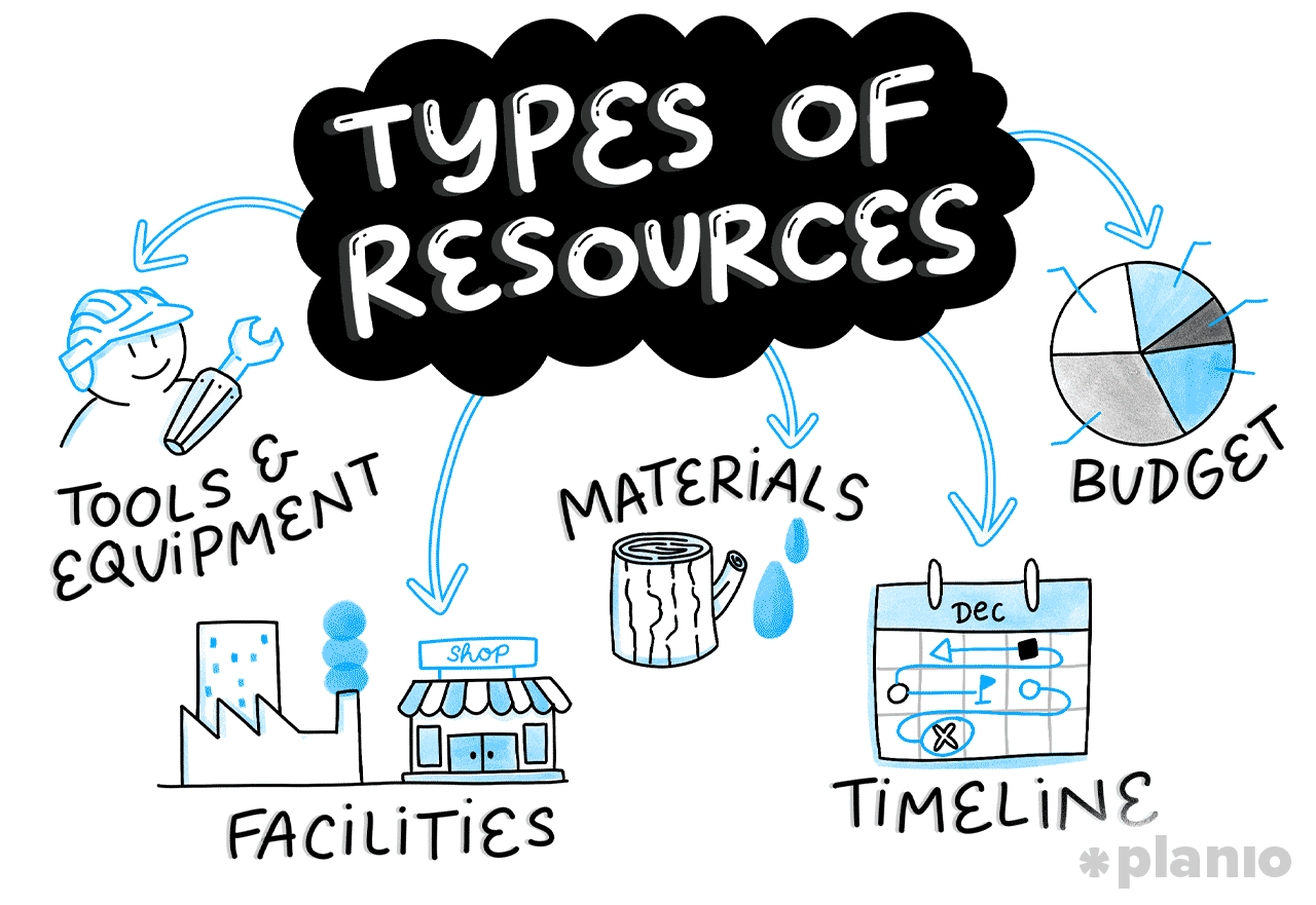 Types of resources for capacity planning