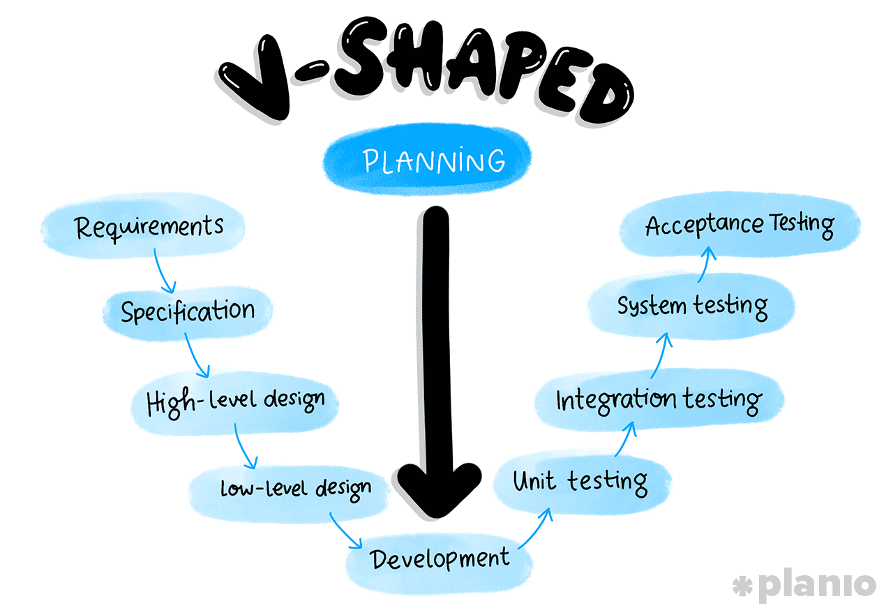 V-shaped Process