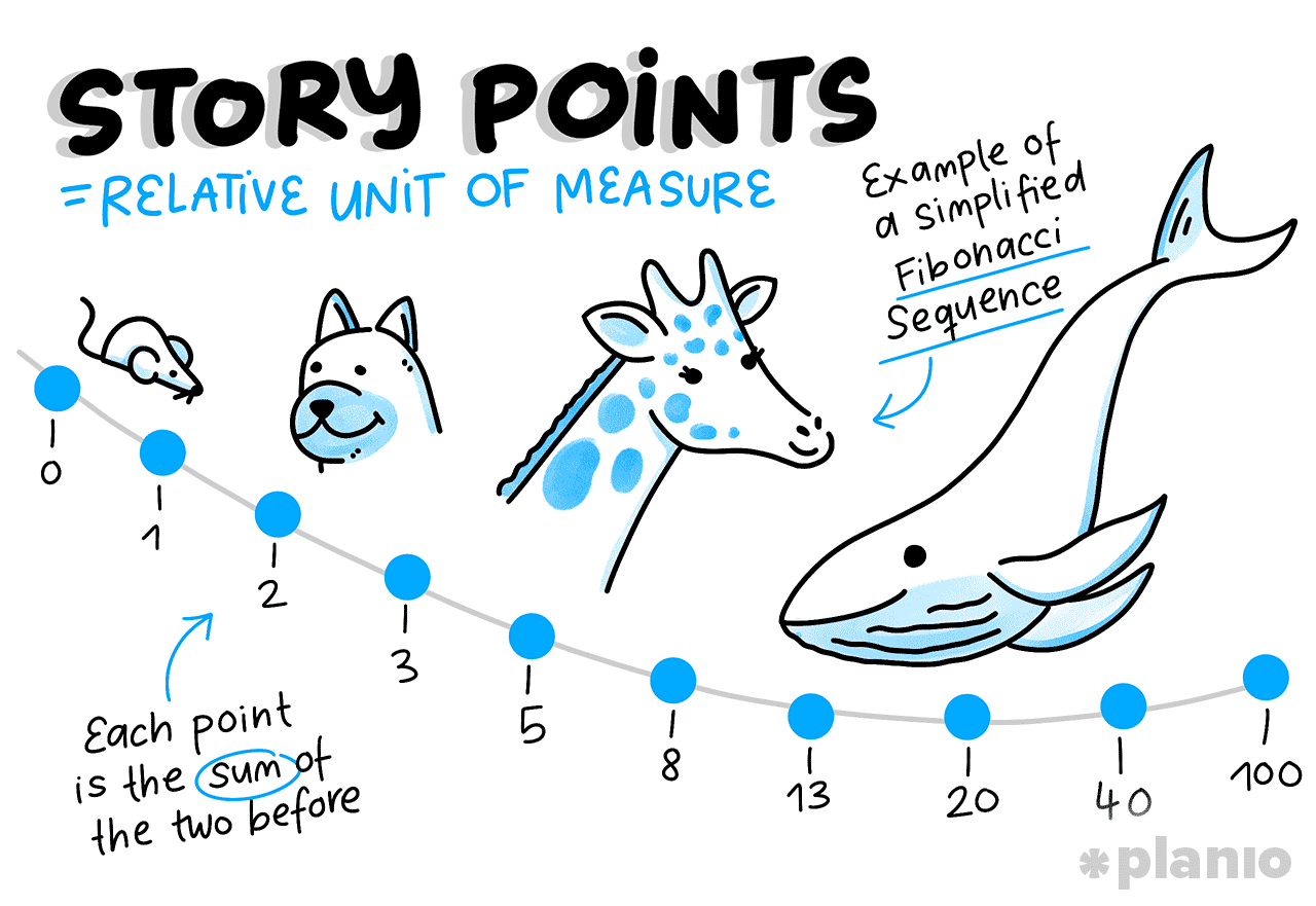What are Story Points? How are they used?