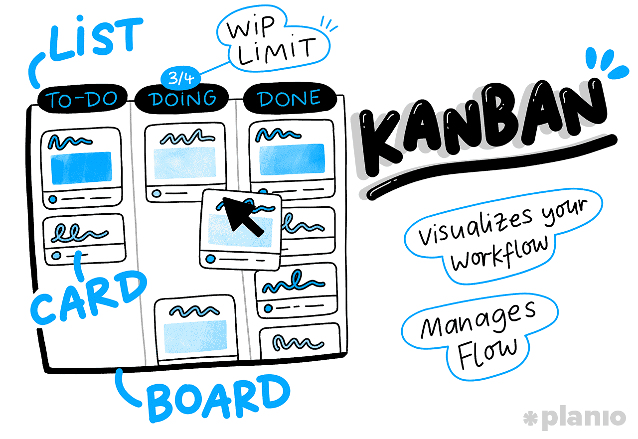 What is Kanban?