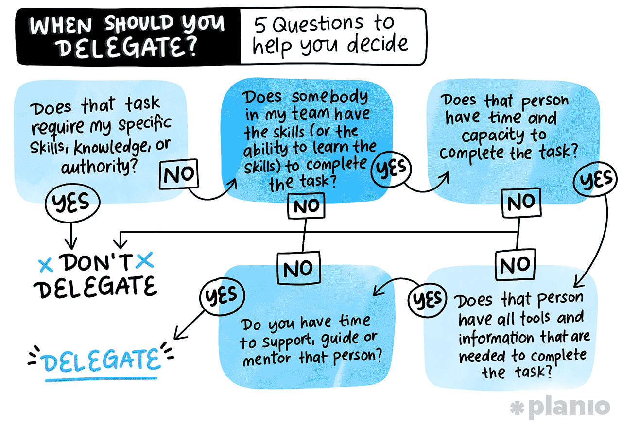 When should you delegate?